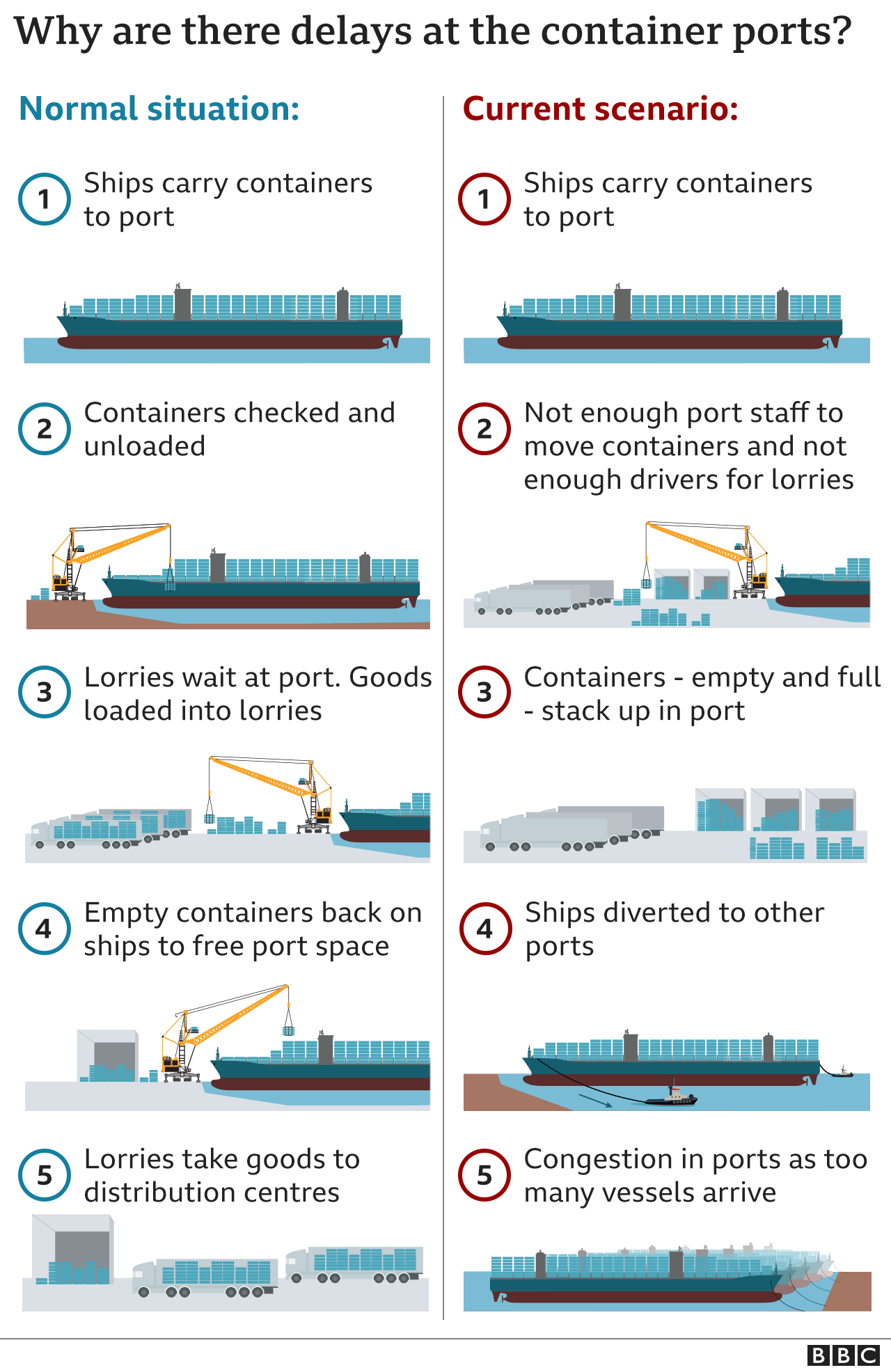 ports-congestion-due-to-covid-19-ygc-logistic